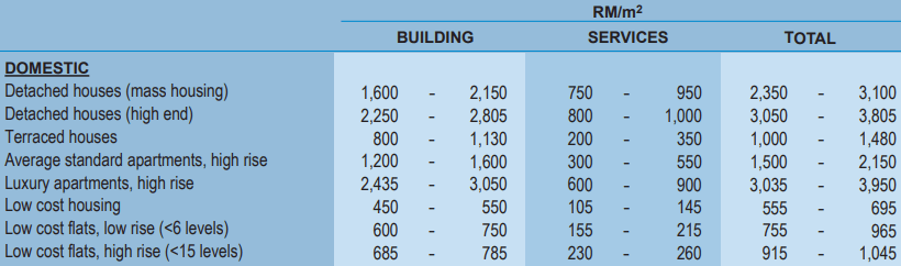 RENOVATION COST 2021