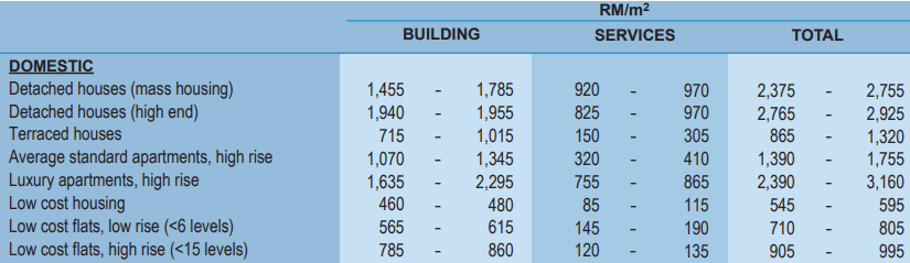 RENOVATION COST 2021