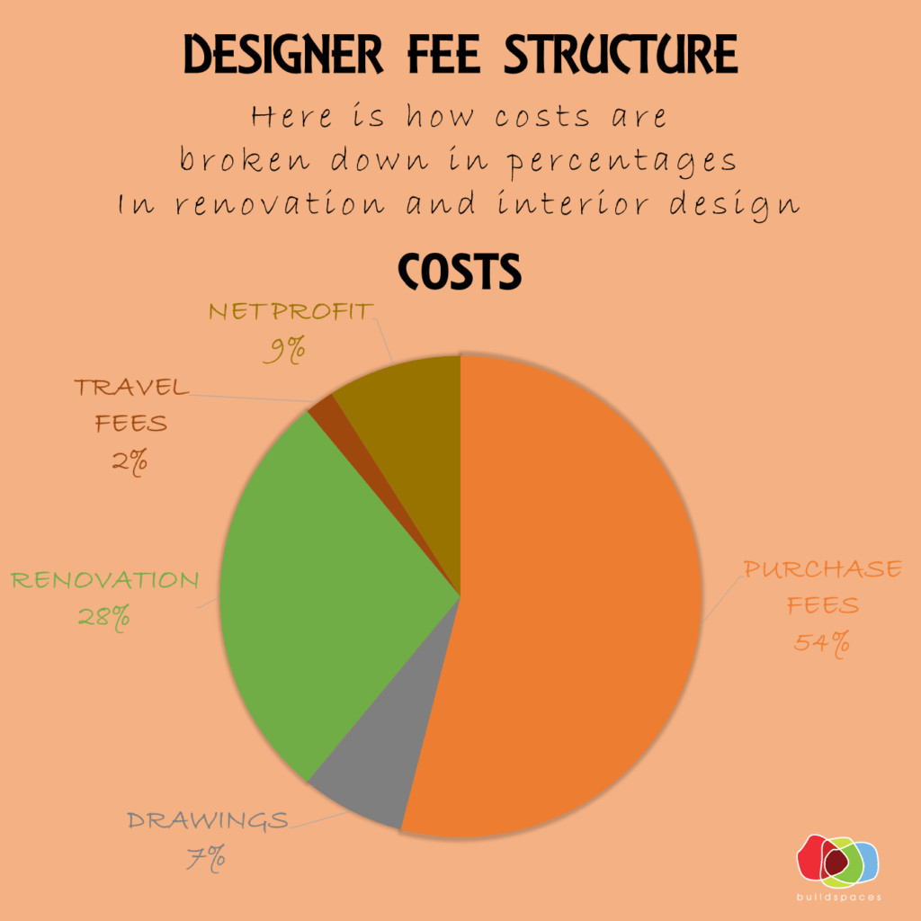 INTERIOR DESIGN PRICE